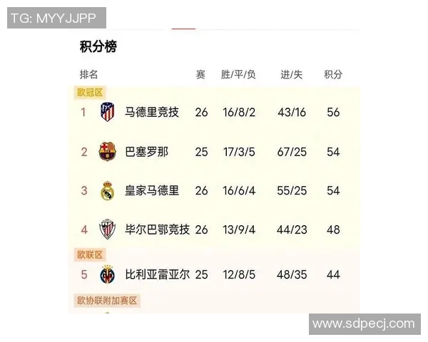 马竞2-1逆转巴萨，助力皇马继续领跑西甲积分榜